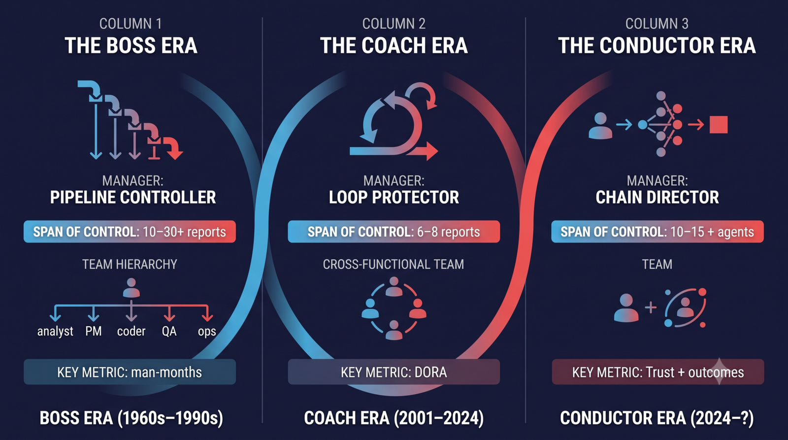 Three Eras Comparison Infographic
